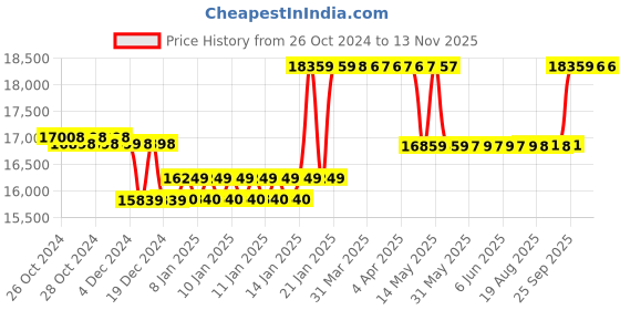 moglix.com Kirloskar GMC 1.514+ Three Phase 1.5HP Monoblock Pump Set, D12210150120 kirloskar Price History Graph from 26 Oct 2024 to 12 Nov 2025
