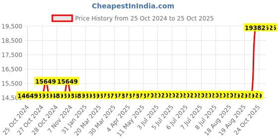 moglix.com Kirloskar GMC 1.522++ Three Phase 1.5HP Monoblock Pump Set, D12210150220 kirloskar Price History Graph from 25 Oct 2024 to 25 Oct 2025