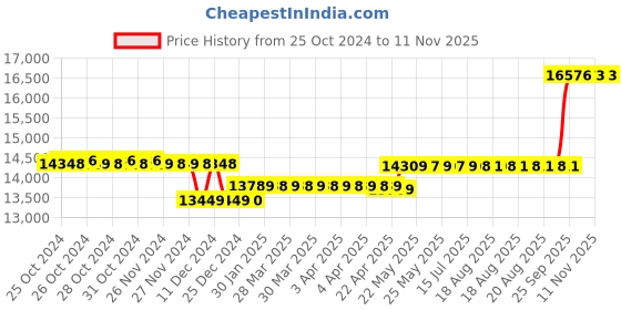 moglix.com Kirloskar GMC 1.540 Three Phase 1.5HP Monoblock Pump Set, D12210150420 kirloskar Price History Graph from 25 Oct 2024 to 11 Nov 2025