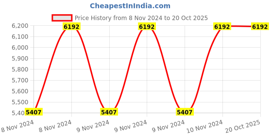 moglix.com Kirloskar Jaldaksh Bronze 1HP Cast Iron Single Phase Submersible Pump kirloskar Price History Graph from 8 Nov 2024 to 20 Oct 2025