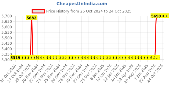 moglix.com Kirloskar Jalraaj I 1HP Automatic Pressure Pump kirloskar Price History Graph from 25 Oct 2024 to 24 Oct 2025