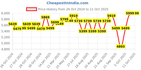 moglix.com Kirloskar Jalraj-1 Ultra 1HP Centrifugal Pump with 1 Year Warranty, Total Head: 100 ft kirloskar Price History Graph from 26 Oct 2024 to 11 Oct 2025