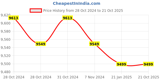 moglix.com Kirloskar Jalraj 1HP White Domestic Self Priming Water Pump with Plumbing Accessories kirloskar Price History Graph from 28 Oct 2024 to 20 Oct 2025