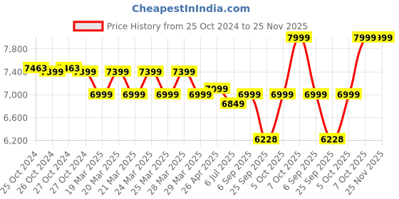 moglix.com Kirloskar Jalraj I Single Phase 1HP Pressure Booster Pump kirloskar Price History Graph from 25 Oct 2024 to 25 Nov 2025