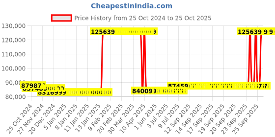 moglix.com Kirloskar JOS-2040 20HP 15kW 100mm Horizontal Openwell Submersible Pump, D12312000251 kirloskar Price History Graph from 25 Oct 2024 to 25 Oct 2025