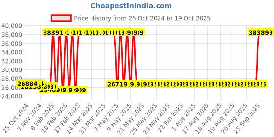 moglix.com Kirloskar JOS-330 3HP 2.2kW 50mm Horizontal Openwell Submersible Pump, D12310300951 kirloskar Price History Graph from 25 Oct 2024 to 19 Oct 2025