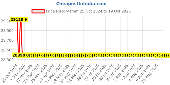 moglix.com Kirloskar JOS-540 5HP 3.7kW 50mm Horizontal Openwell Submersible Pump, D12310501351 kirloskar Price History Graph from 25 Oct 2024 to 19 Oct 2025