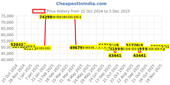 moglix.com Kirloskar JVSA-0502N 5HP 3.7kW 80mm Vertical Openwell Submersible Pump, T12860503151 kirloskar Price History Graph from 25 Oct 2024 to 2 Dec 2025