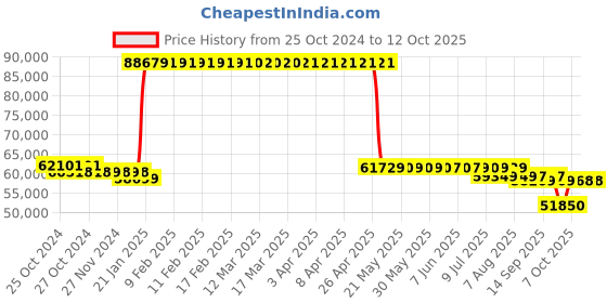 moglix.com Kirloskar JVSA-1004 10HP Vertical Openwell Submersible Pump, T12861001151 kirloskar Price History Graph from 25 Oct 2024 to 12 Oct 2025