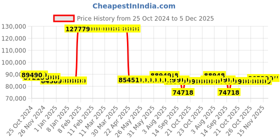 moglix.com Kirloskar JVSA-1506 15HP 11kW 80mm Vertical Openwell Submersible Pump, T12861501151 kirloskar Price History Graph from 25 Oct 2024 to 5 Dec 2025