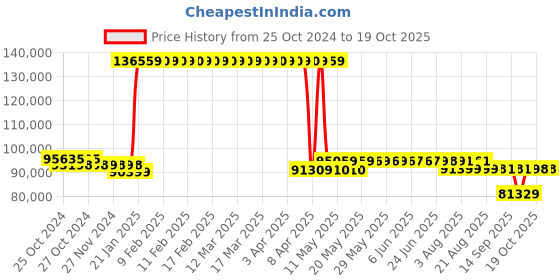 moglix.com Kirloskar JVSA-2008 20HP 15kW 80mm Vertical Openwell Submersible Pump, T12862001151 kirloskar Price History Graph from 25 Oct 2024 to 17 Oct 2025