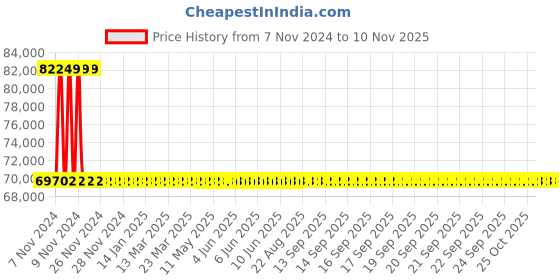 moglix.com Kirloskar JVSC-0805 7.5HP 5.5kW 80mm Vertical Openwell Submersible Pump, T12860753151 kirloskar Price History Graph from 7 Nov 2024 to 10 Nov 2025