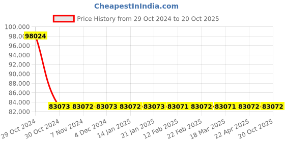 moglix.com Kirloskar JVSD-1005 10HP 7.5kW 80mm Vertical Openwell Submersible Pump, T12861003151 kirloskar Price History Graph from 29 Oct 2024 to 19 Oct 2025