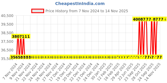 moglix.com Kirloskar KCIL 1-3 0.37kW Vertical Eterna Multistage Inline Pump, TL16001003A12211 kirloskar Price History Graph from 7 Nov 2024 to 13 Nov 2025