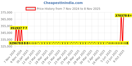 moglix.com Kirloskar KCIL 45-6 22 KW Vertical Eterna Multistage Inline Pump, TL1604506BA12211 kirloskar Price History Graph from 7 Nov 2024 to 7 Nov 2025