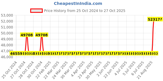 moglix.com Kirloskar KCIL1-10 0.55kW Vertical Eterna Multistage Inline Pump, TL16001010A12211 kirloskar Price History Graph from 25 Oct 2024 to 26 Oct 2025