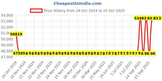 moglix.com Kirloskar KCIL1-11 0.55kW Vertical Eterna Multistage Inline Pump, TL16001011A12211 kirloskar Price History Graph from 29 Oct 2024 to 25 Oct 2025