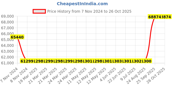 moglix.com Kirloskar KCIL1-17 1.1kW Vertical Eterna Multistage Inline Pump, TL16001017A12211 kirloskar Price History Graph from 7 Nov 2024 to 26 Oct 2025