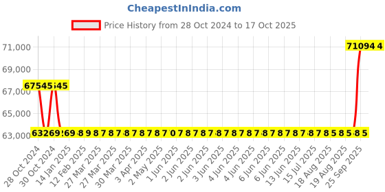 moglix.com Kirloskar KCIL1-19 1.1kW Vertical Eterna Multistage Inline Pump, TL16001019A12211 kirloskar Price History Graph from 28 Oct 2024 to 16 Oct 2025