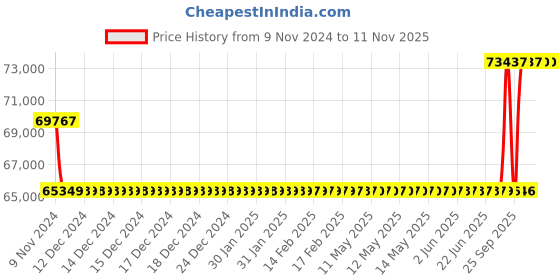 moglix.com Kirloskar KCIL1-21 1.1kW Vertical Eterna Multistage Inline Pump, TL16001021A12211 kirloskar Price History Graph from 9 Nov 2024 to 10 Nov 2025