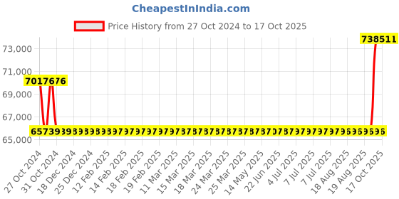 moglix.com Kirloskar KCIL1-23 1.1kW Vertical Eterna Multistage Inline Pump, TL16001023A12211 kirloskar Price History Graph from 27 Oct 2024 to 16 Oct 2025