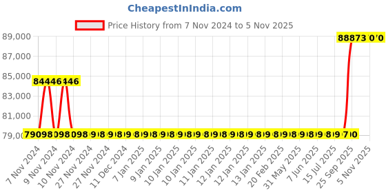 moglix.com Kirloskar KCIL1-27 1.5kW Vertical Eterna Multistage Inline Pump, TL16001027A12211 kirloskar Price History Graph from 7 Nov 2024 to 4 Nov 2025
