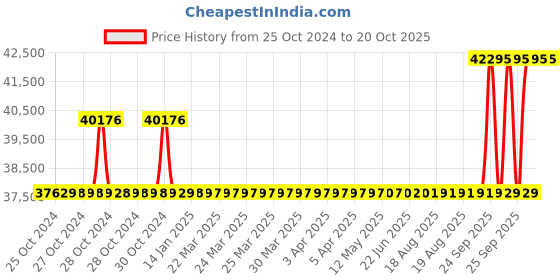 moglix.com Kirloskar KCIL1-5 0.37kW Vertical Eterna Multistage Inline Pump, TL16001005A12211 kirloskar Price History Graph from 25 Oct 2024 to 19 Oct 2025