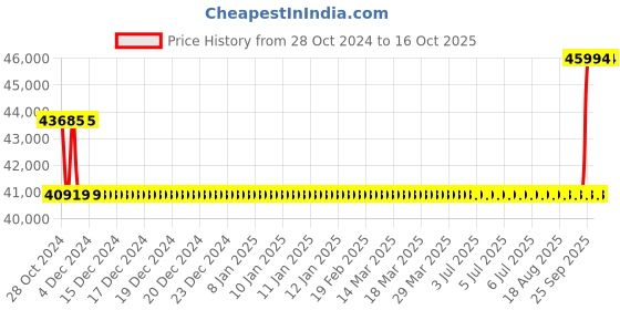 moglix.com Kirloskar KCIL1-7 0.37kW Vertical Eterna Multistage Inline Pump, TL16001007A12211 kirloskar Price History Graph from 28 Oct 2024 to 15 Oct 2025