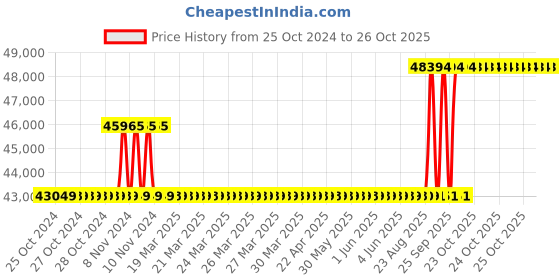 moglix.com Kirloskar KCIL1-8 0.55kW Vertical Eterna Multistage Inline Pump, TL16001008A12211 kirloskar Price History Graph from 25 Oct 2024 to 24 Oct 2025