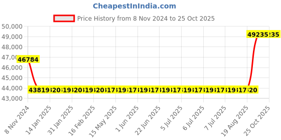 moglix.com Kirloskar KCIL1-9 0.55kW Vertical Eterna Multistage Inline Pump, TL16001009A12211 kirloskar Price History Graph from 8 Nov 2024 to 25 Oct 2025