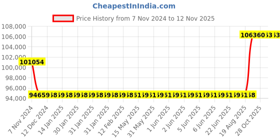 moglix.com Kirloskar KCIL10-10 4kW Vertical Eterna Multistage Inline Pump, TL16010010A12211 kirloskar Price History Graph from 7 Nov 2024 to 11 Nov 2025