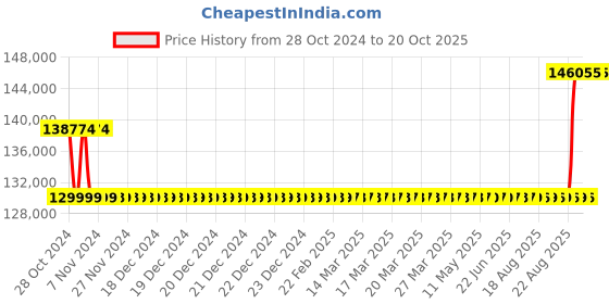 moglix.com Kirloskar KCIL10-16 5.5kW Vertical Eterna Multistage Inline Pump, TL16010016A12211 kirloskar Price History Graph from 28 Oct 2024 to 20 Oct 2025