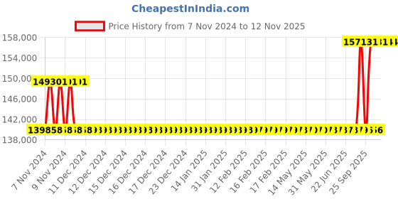 moglix.com Kirloskar KCIL10-18 7.5kW Vertical Eterna Multistage Inline Pump, TL16010018A12211 kirloskar Price History Graph from 7 Nov 2024 to 11 Nov 2025
