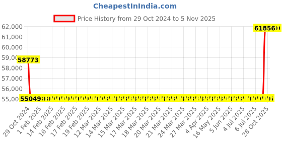 moglix.com Kirloskar KCIL10-2 0.75KW Vertical Eterna Multistage Inline Pump, TL16010002A12211 kirloskar Price History Graph from 29 Oct 2024 to 4 Nov 2025