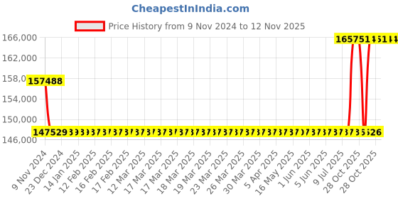 moglix.com Kirloskar KCIL10-22 7.5kW Vertical Eterna Multistage Inline Pump, TL16010022A12211 kirloskar Price History Graph from 9 Nov 2024 to 12 Nov 2025