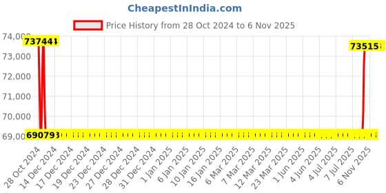 moglix.com Kirloskar KCIL10-5 2.2kW Vertical Eterna Multistage Inline Pump, TL16010005A12211 kirloskar Price History Graph from 28 Oct 2024 to 5 Nov 2025