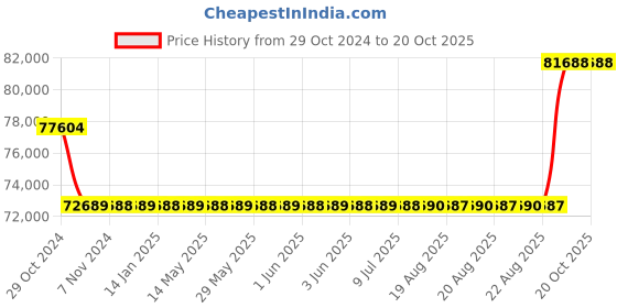 moglix.com Kirloskar KCIL10-6 2.2kW Vertical Eterna Multistage Inline Pump, TL16010006A12211 kirloskar Price History Graph from 29 Oct 2024 to 20 Oct 2025