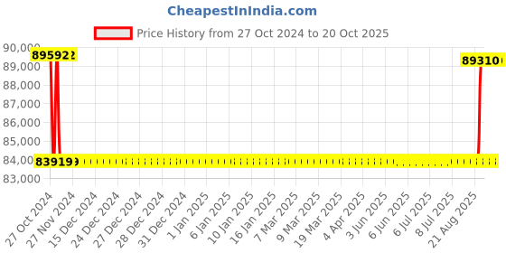 moglix.com Kirloskar KCIL10-7 3kW Vertical Eterna Multistage Inline Pump, TL16010007A12211 kirloskar Price History Graph from 27 Oct 2024 to 20 Oct 2025