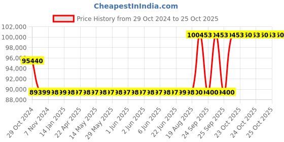moglix.com Kirloskar KCIL10-8 3kW Vertical Eterna Multistage Inline Pump, TL16010008A12211 kirloskar Price History Graph from 29 Oct 2024 to 25 Oct 2025