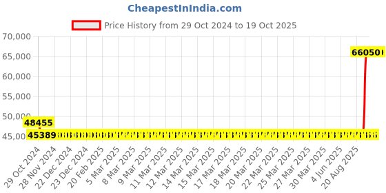 moglix.com Kirloskar KCIL15-1 1.1kW Vertical Eterna Multistage Inline Pump, TL16015001A12211 kirloskar Price History Graph from 29 Oct 2024 to 18 Oct 2025