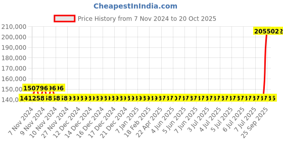 moglix.com Kirloskar KCIL15-12 11kW Vertical Eterna Multistage Inline Pump, TL16015012A12211 kirloskar Price History Graph from 7 Nov 2024 to 20 Oct 2025