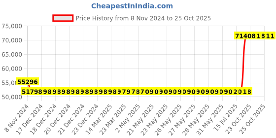 moglix.com Kirloskar KCIL15-2 2.2kW Vertical Eterna Multistage Inline Pump, TL16015002A12211 kirloskar Price History Graph from 8 Nov 2024 to 25 Oct 2025