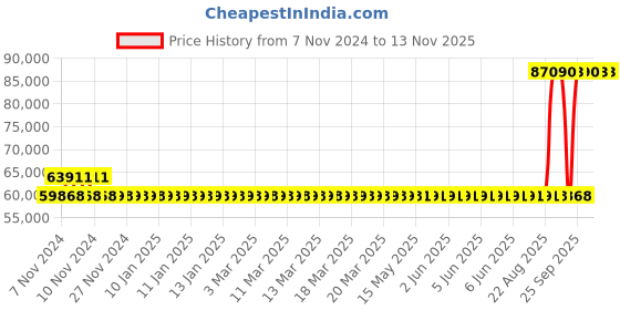 moglix.com Kirloskar KCIL15-3 3kW Vertical Eterna Multistage Inline Pump, TL16015003A12211 kirloskar Price History Graph from 7 Nov 2024 to 13 Nov 2025