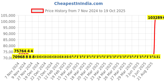 moglix.com Kirloskar KCIL15-5 4kW Vertical Eterna Multistage Inline Pump, TL16015005A12211 kirloskar Price History Graph from 7 Nov 2024 to 19 Oct 2025