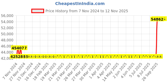 moglix.com Kirloskar KCIL2-11 1.1kW 32mm Single Phase Vertical Eterna Multistage Inline Pump, TL16002011A12111 kirloskar Price History Graph from 7 Nov 2024 to 12 Nov 2025