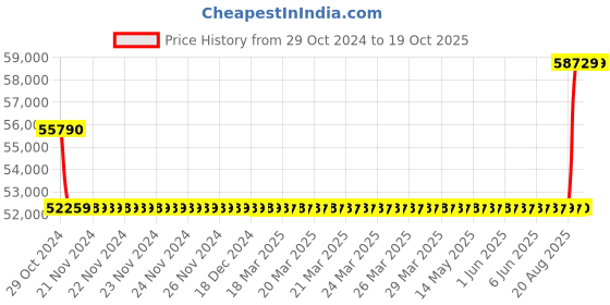 moglix.com Kirloskar KCIL2-11 1.1kW Vertical Eterna Multistage Inline Pump, TL16002011A12211 kirloskar Price History Graph from 29 Oct 2024 to 19 Oct 2025