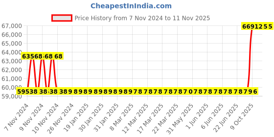 moglix.com Kirloskar KCIL2-13 1.5kW Vertical Eterna Multistage Inline Pump, TL16002013A12211 kirloskar Price History Graph from 7 Nov 2024 to 11 Nov 2025