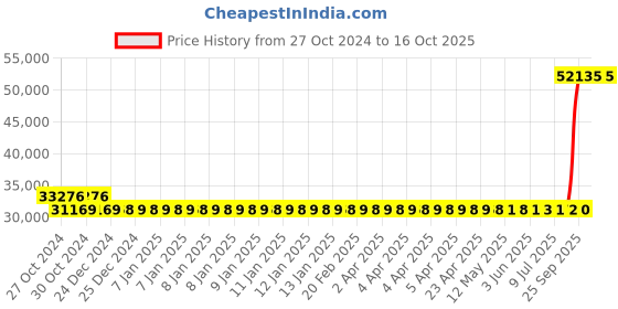 moglix.com Kirloskar KCIL2-13 2HP Vertical Multistage Inline Pump kirloskar Price History Graph from 27 Oct 2024 to 15 Oct 2025