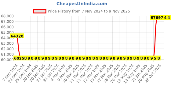 moglix.com Kirloskar KCIL2-14 1.5kW Vertical Eterna Multistage Inline Pump, TL16002014A12211 kirloskar Price History Graph from 7 Nov 2024 to 9 Nov 2025