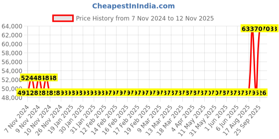 moglix.com Kirloskar KCIL2-15 1.5kW 32mm Single Phase Vertical Eterna Multistage Inline Pump, TL16002015A12111 kirloskar Price History Graph from 7 Nov 2024 to 12 Nov 2025
